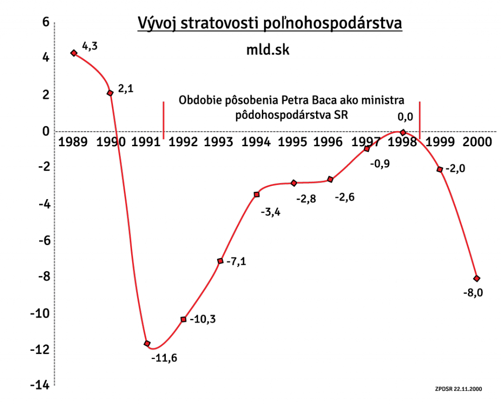 vyvoj-stratovosti-polnoshospodarstva-peter-baco